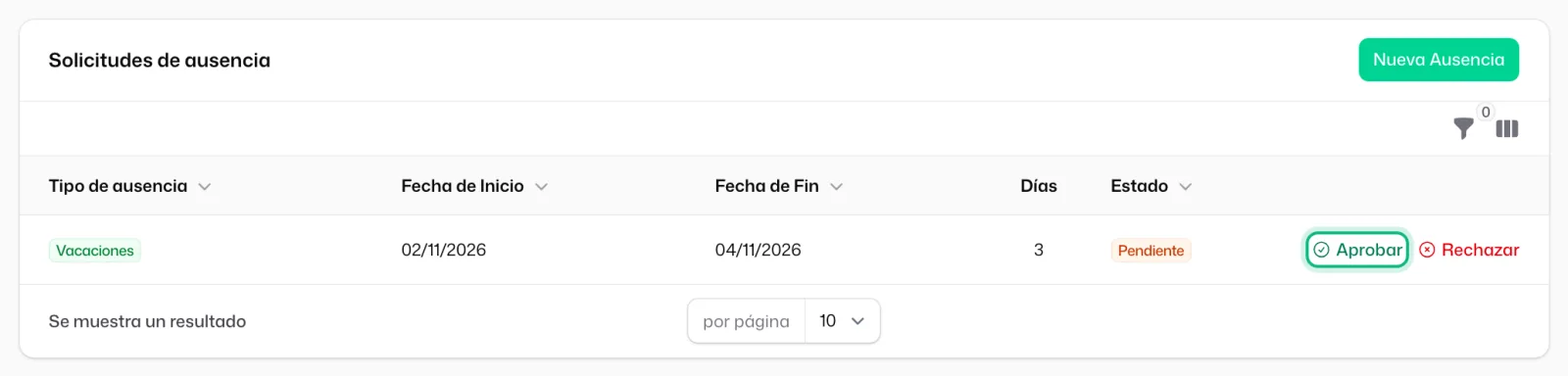 La pestaña «Solicitudes de ausencia» en la ficha del trabajador: «Vacaciones» del 02/11/2026 al 04/11/2026, 3 días, «Pendiente», con «Aprobar» marcado y «Rechazar» al lado