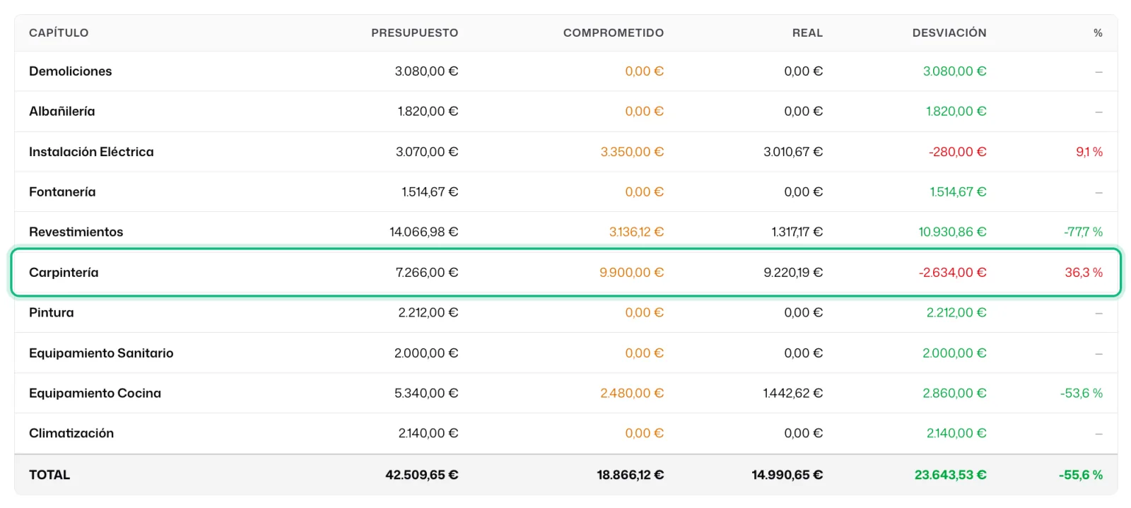 La tabla de costes por capítulo con presupuesto, comprometido, real, desviación y porcentaje; la fila «Carpintería» señalada, con un 36,3 % de desvío en rojo
