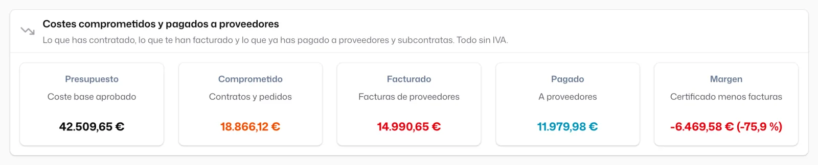 El bloque de costes de la obra, todo sin IVA: «Presupuesto», «Comprometido», «Facturado», «Pagado» y «Margen» en rojo