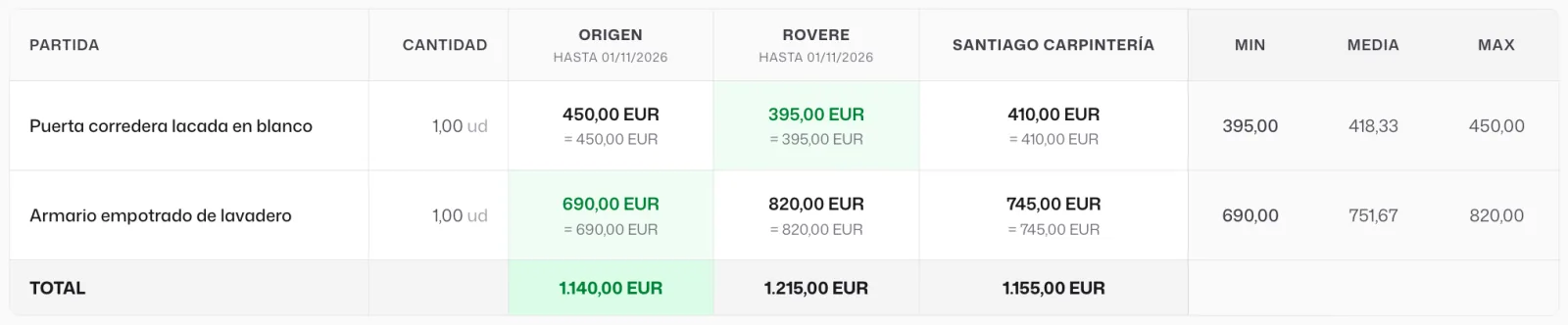 La tabla de comparación: cada partida en una fila, una columna por empresa, «Min», «Media» y «Max», y el «Total» más bajo marcado en verde